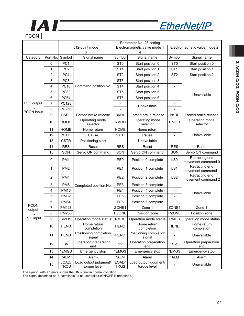 Pcon | IAI America PCON-CFA User Manual | Page 35 / 294
