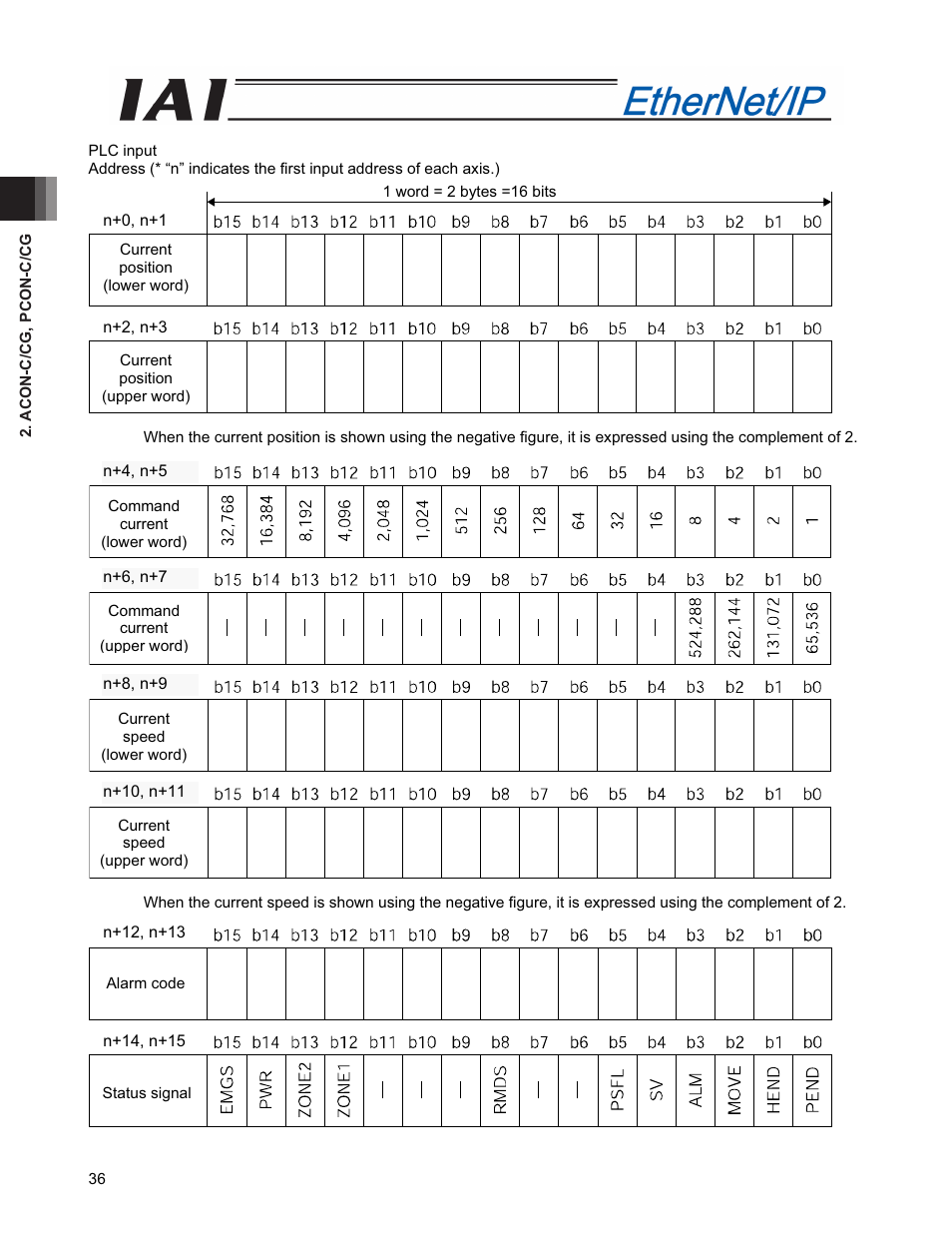 IAI America PCON-CFA User Manual | Page 44 / 294