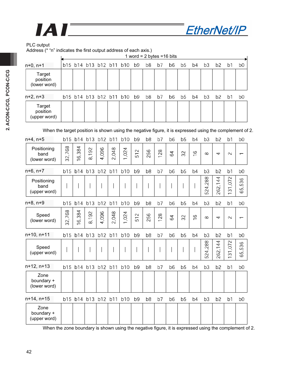 IAI America PCON-CFA User Manual | Page 50 / 294