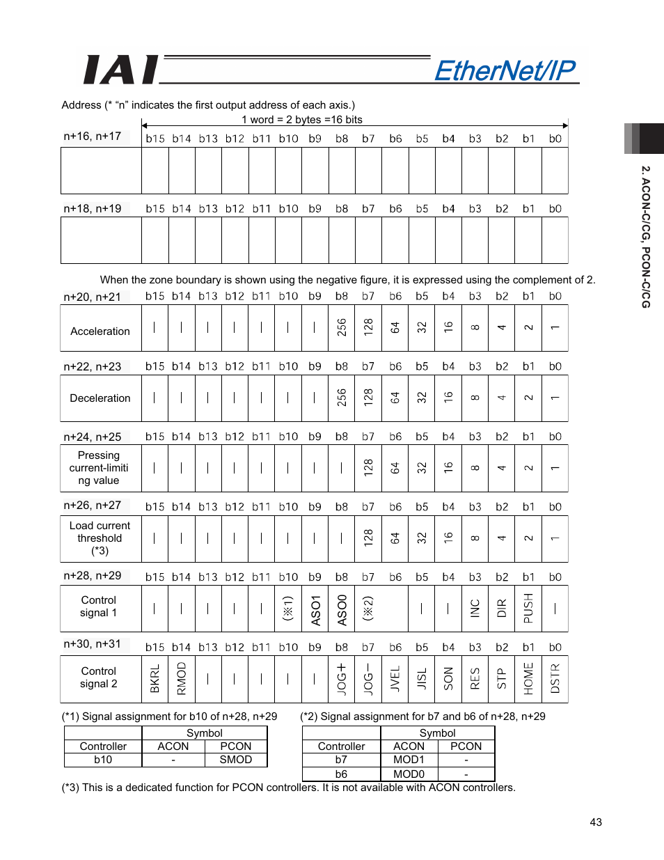 IAI America PCON-CFA User Manual | Page 51 / 294
