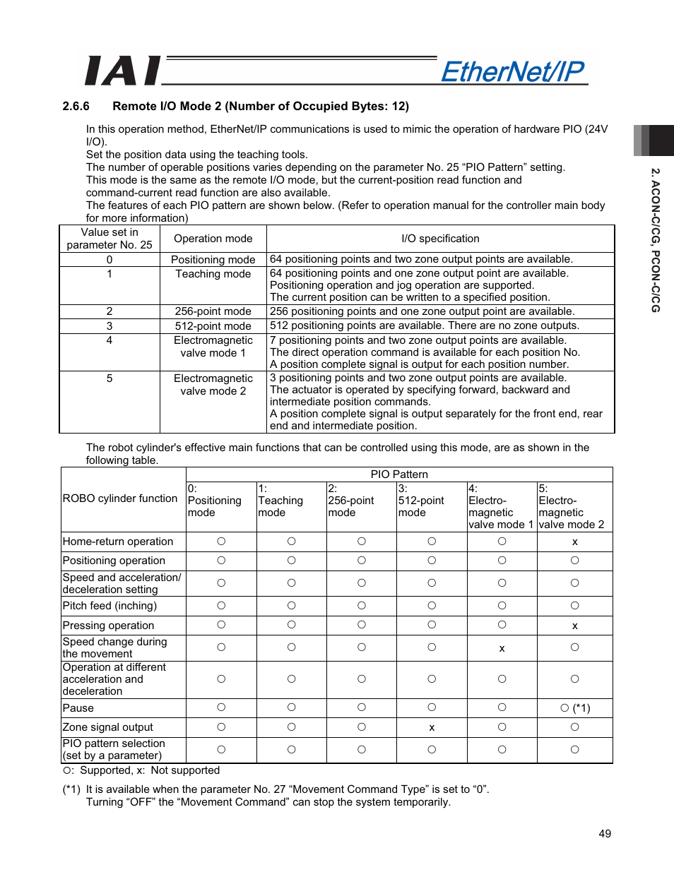 IAI America PCON-CFA User Manual | Page 57 / 294