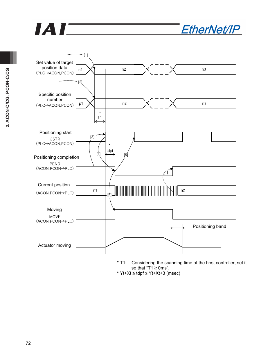 IAI America PCON-CFA User Manual | Page 80 / 294