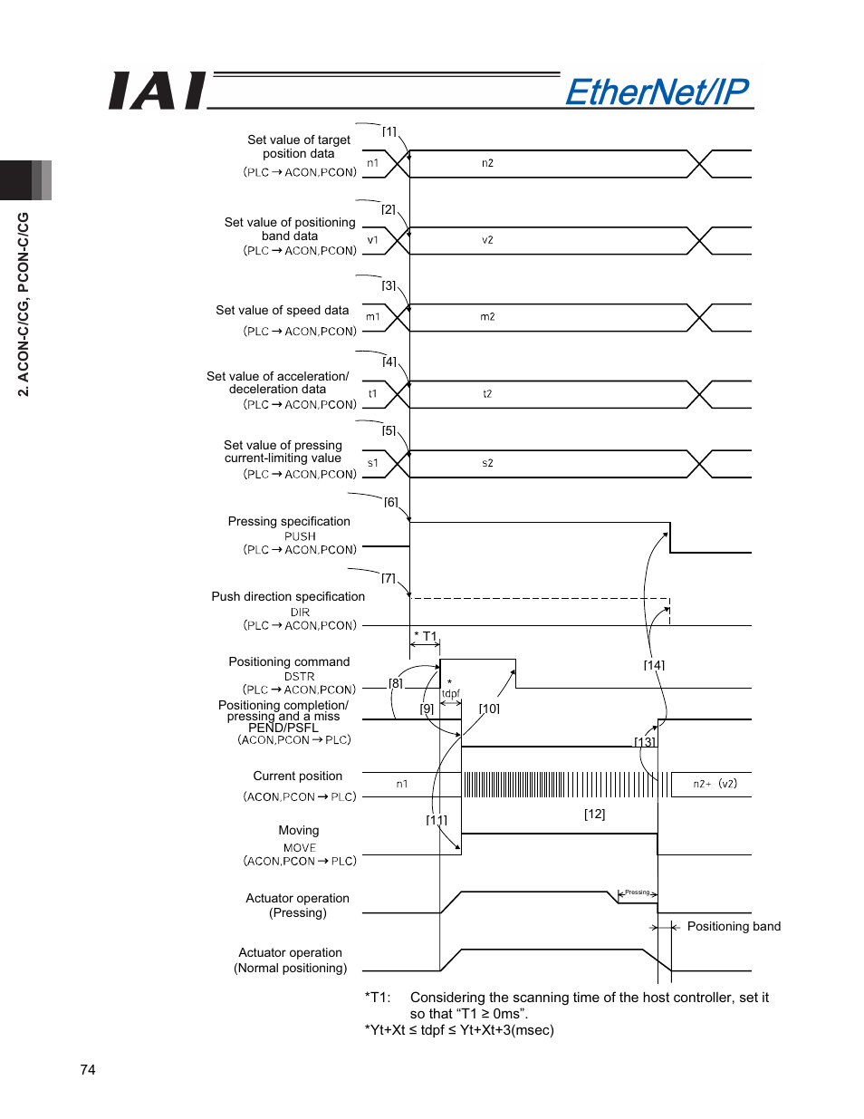 IAI America PCON-CFA User Manual | Page 82 / 294