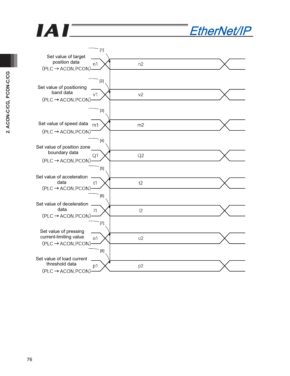 IAI America PCON-CFA User Manual | Page 84 / 294