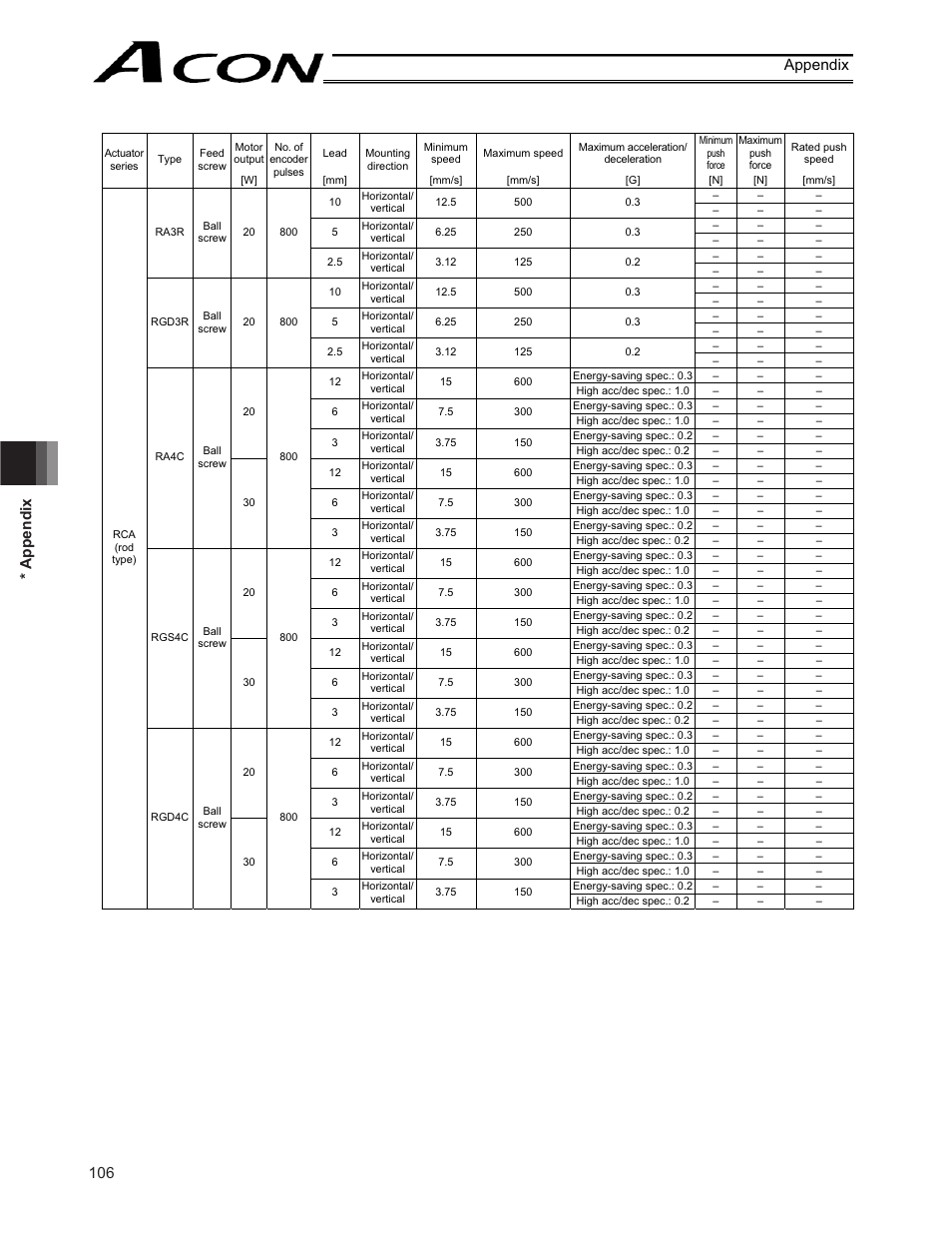 106 * appendix appendix | IAI America ACON-CY User Manual | Page 118 / 136