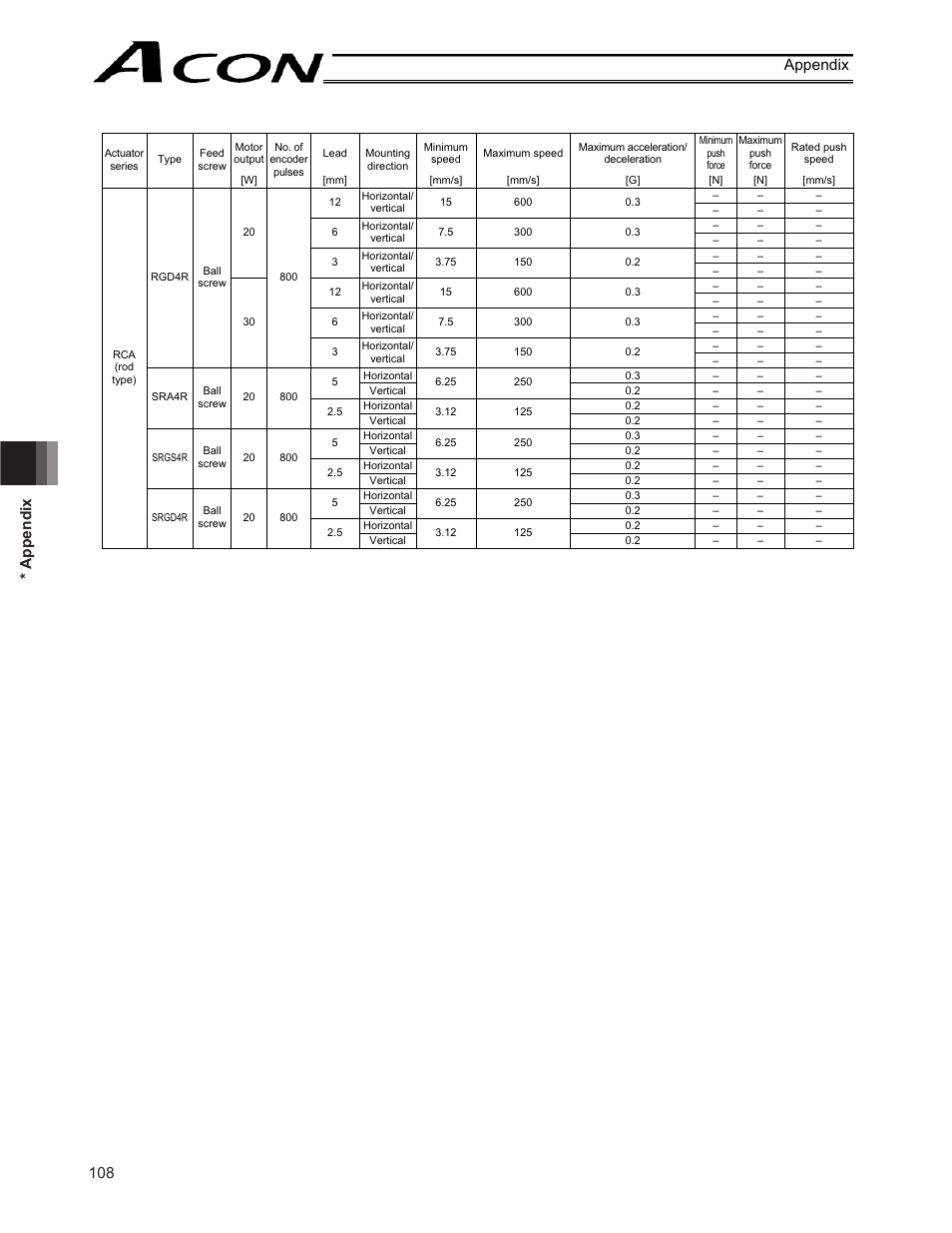108 * appendix appendix | IAI America ACON-CY User Manual | Page 120 / 136