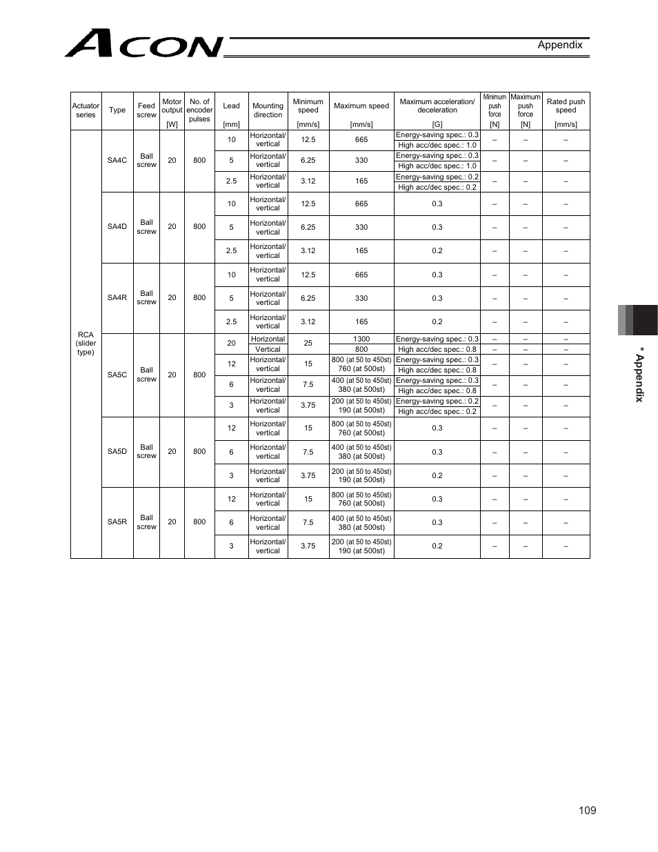109 * appendix appendix | IAI America ACON-CY User Manual | Page 121 / 136