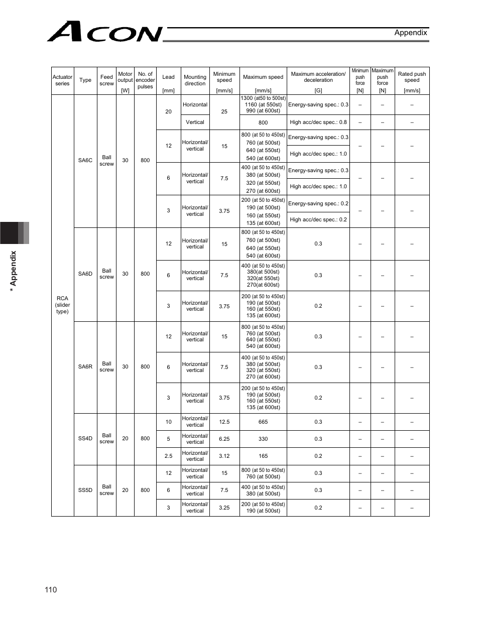 110 * appendix appendix | IAI America ACON-CY User Manual | Page 122 / 136