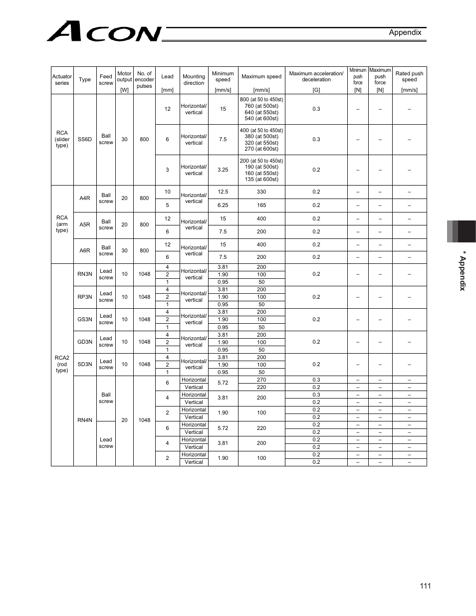 111 * appendix appendix | IAI America ACON-CY User Manual | Page 123 / 136