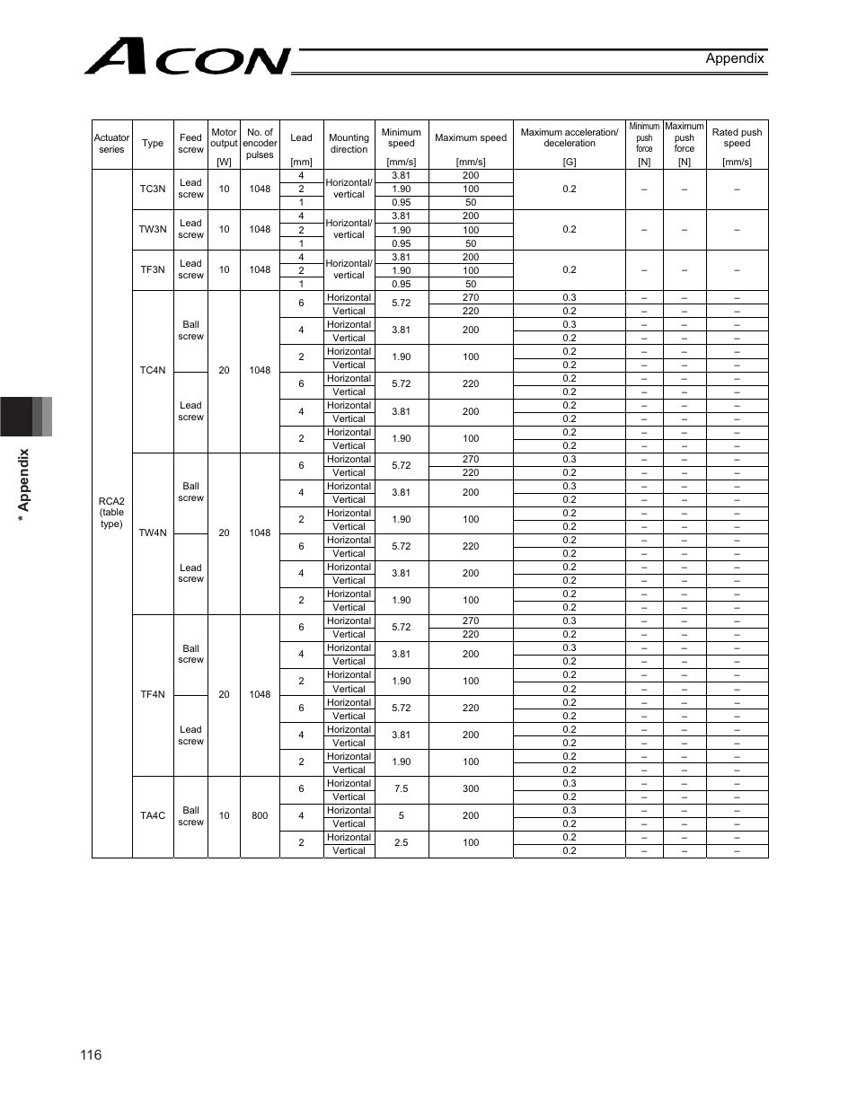 116 * appendix appendix | IAI America ACON-CY User Manual | Page 128 / 136