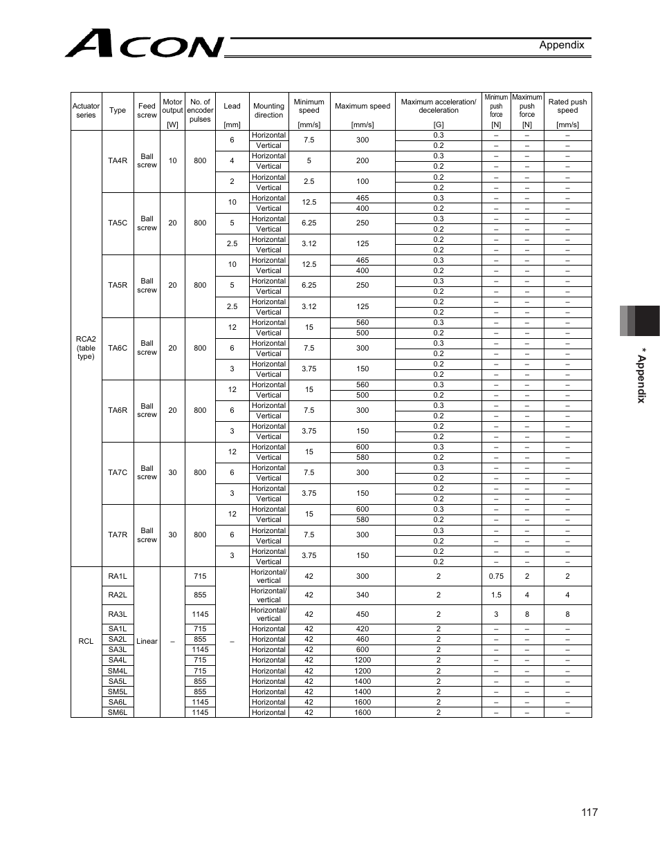 117 * appendix appendix | IAI America ACON-CY User Manual | Page 129 / 136