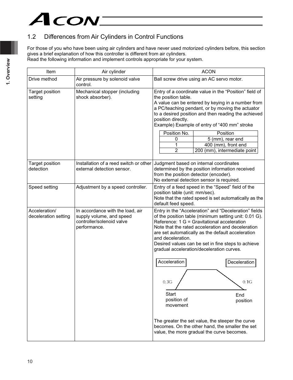 IAI America ACON-CY User Manual | Page 22 / 136