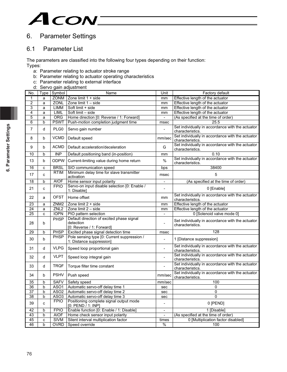 Parameter settings, 1 parameter list | IAI America ACON-CY User Manual | Page 88 / 136