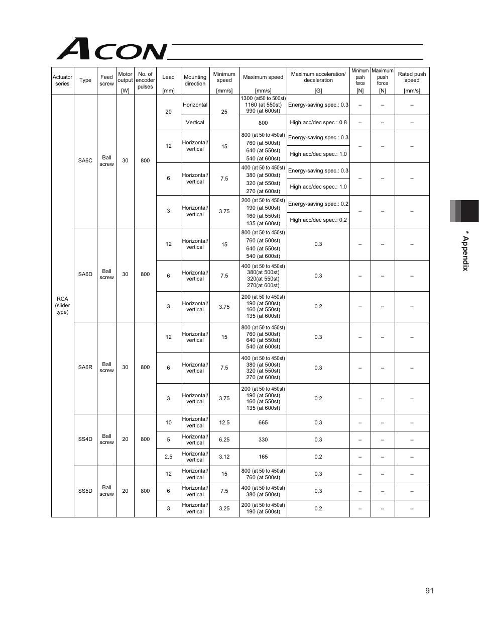 91 * appendix | IAI America ACON-PO User Manual | Page 101 / 114