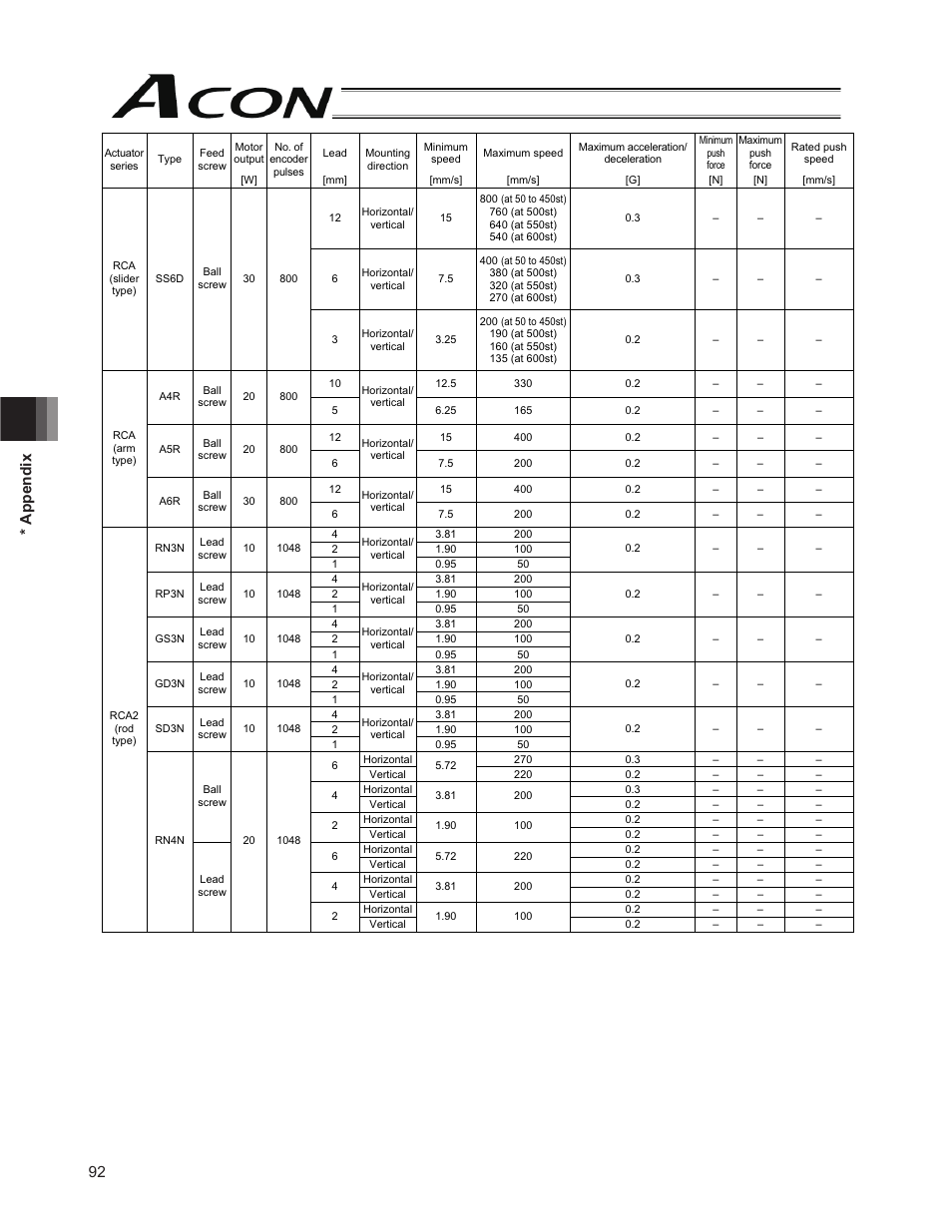 92 * appendix | IAI America ACON-PO User Manual | Page 102 / 114