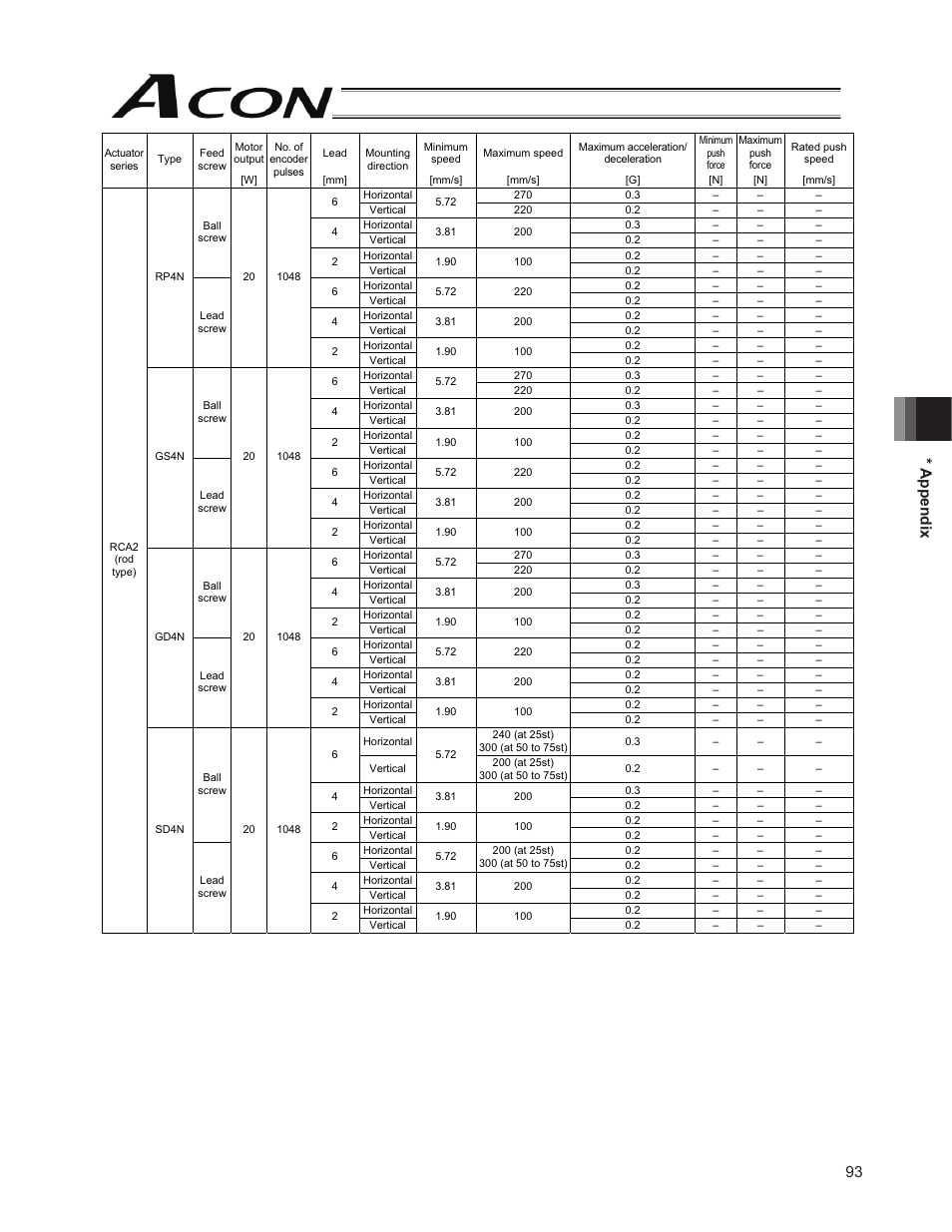 93 * appendix | IAI America ACON-PO User Manual | Page 103 / 114