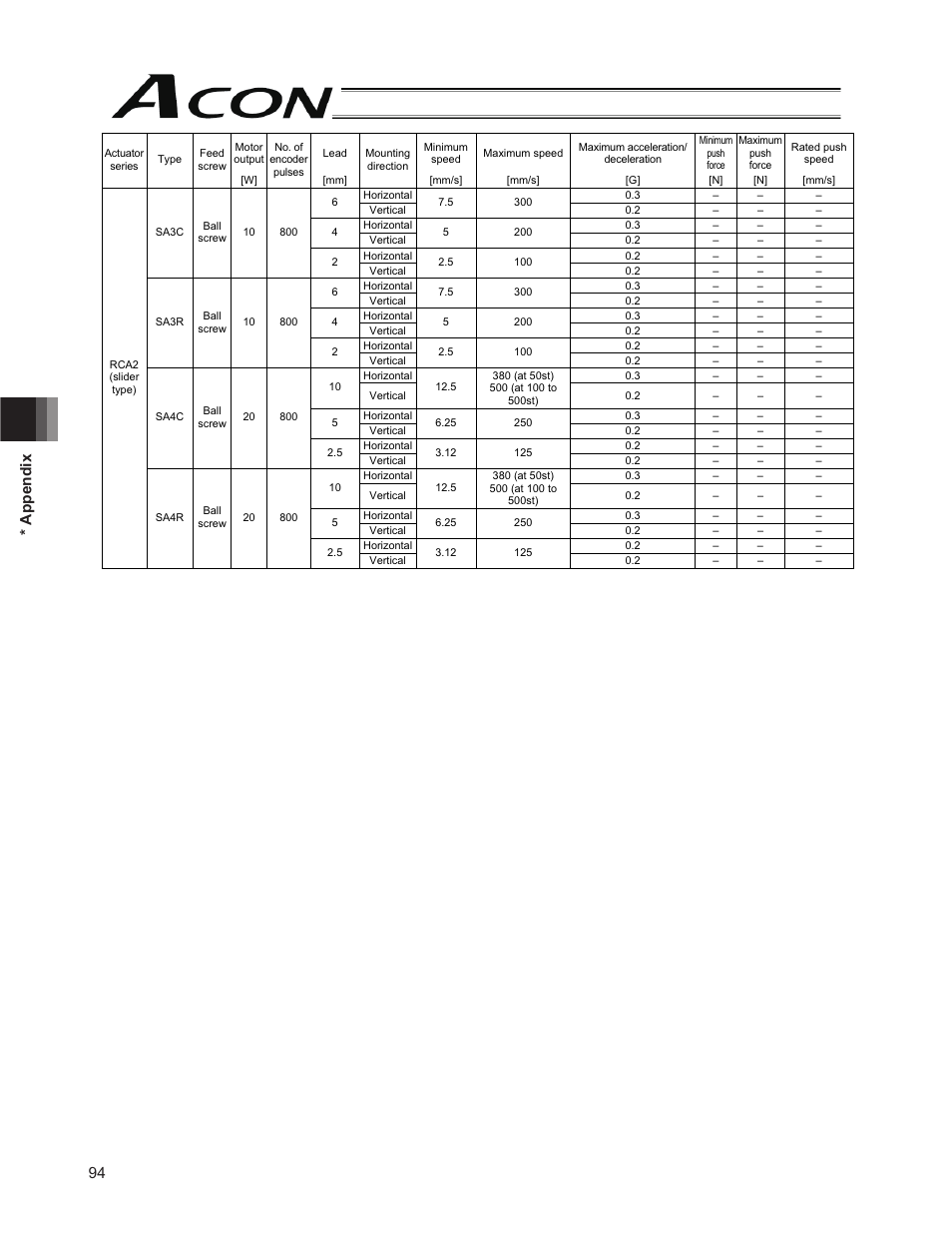 94 * appendix | IAI America ACON-PO User Manual | Page 104 / 114