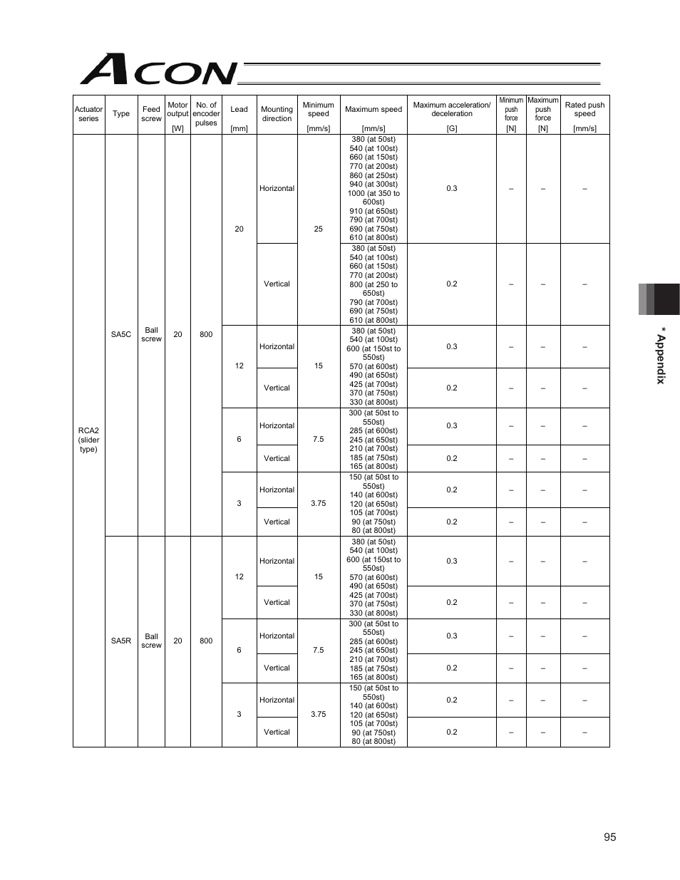 95 * appendix | IAI America ACON-PO User Manual | Page 105 / 114