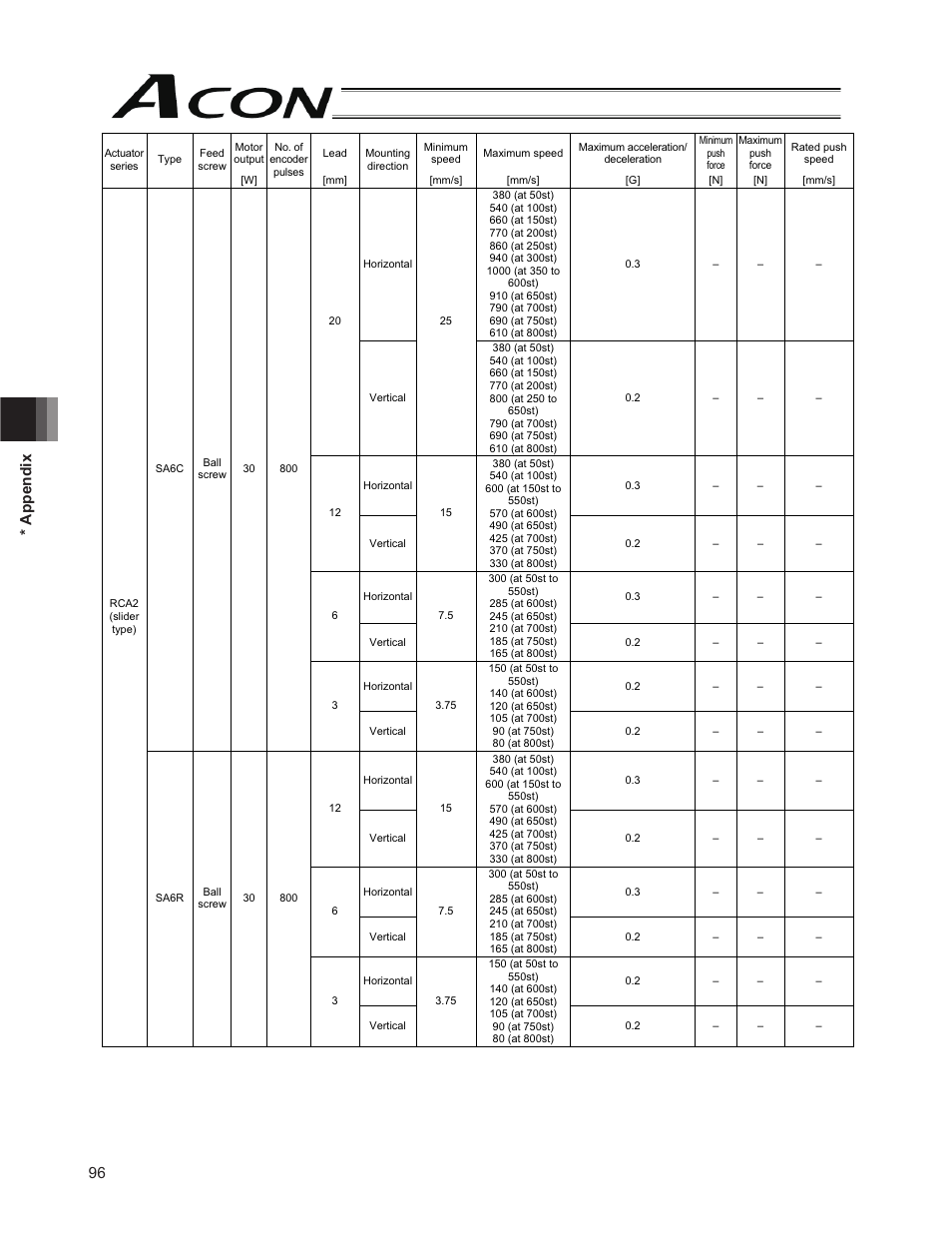 96 * appendix | IAI America ACON-PO User Manual | Page 106 / 114