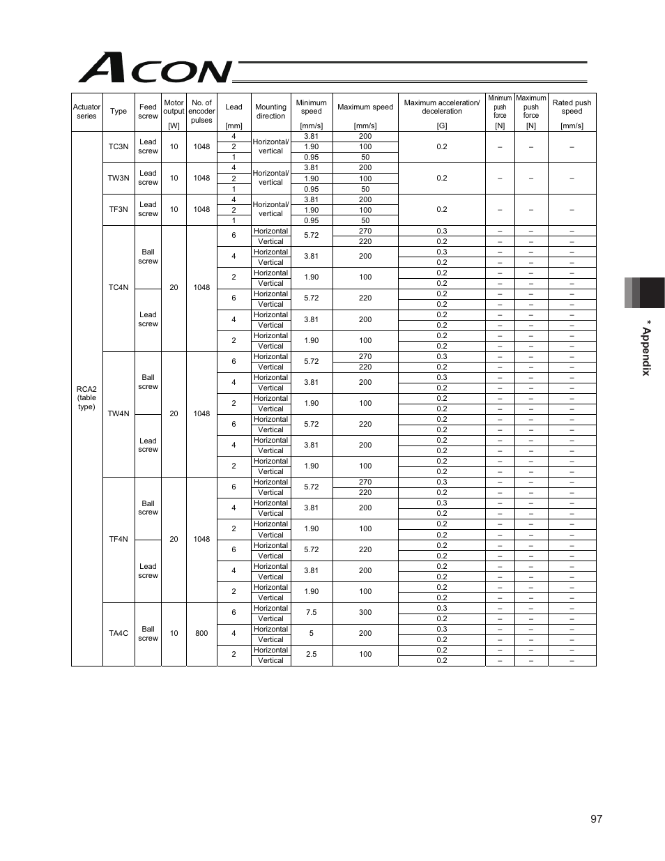 97 * appendix | IAI America ACON-PO User Manual | Page 107 / 114