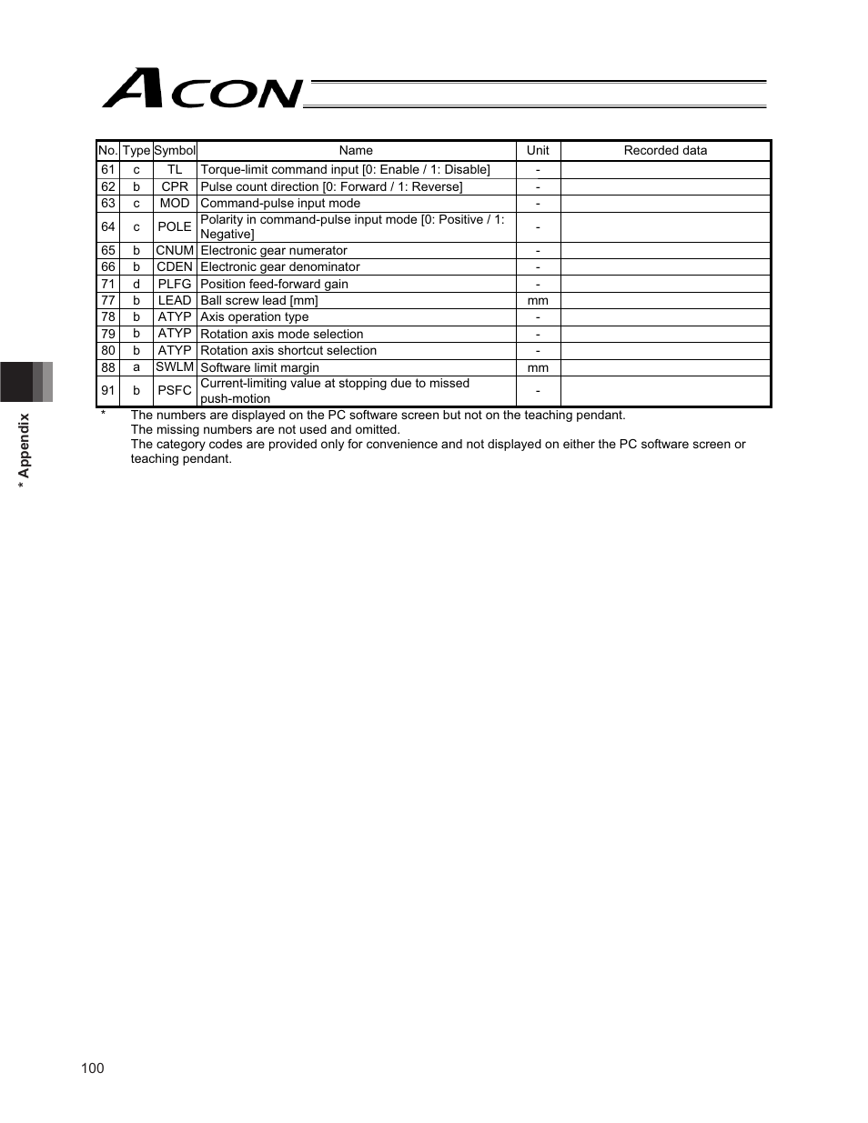 IAI America ACON-PO User Manual | Page 110 / 114