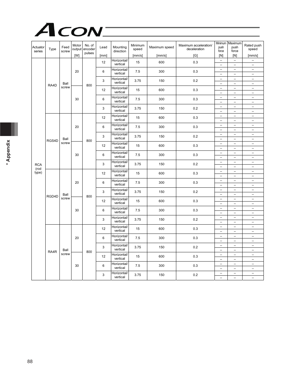 88 * appendix | IAI America ACON-PO User Manual | Page 98 / 114