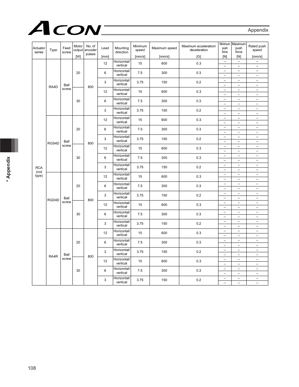 108 * appendix appendix | IAI America ACON-SE User Manual | Page 118 / 136