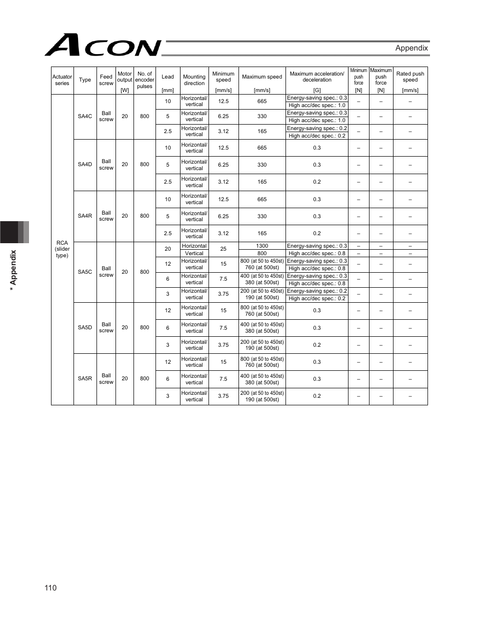 110 * appendix appendix | IAI America ACON-SE User Manual | Page 120 / 136