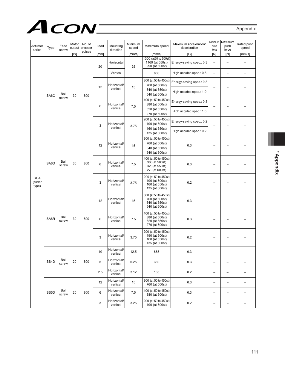 111 * appendix appendix | IAI America ACON-SE User Manual | Page 121 / 136