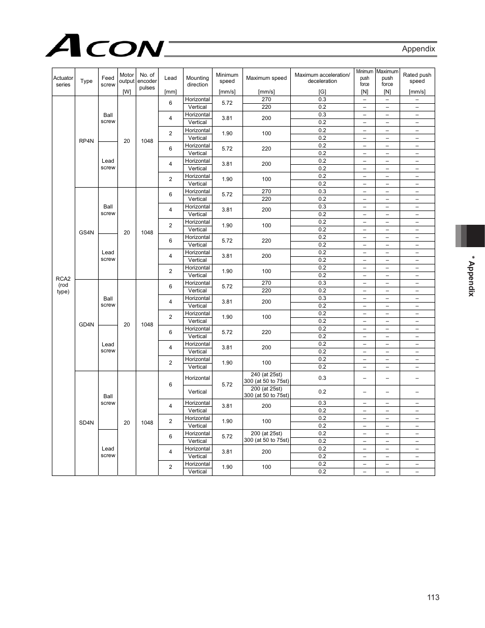 113 * appendix appendix | IAI America ACON-SE User Manual | Page 123 / 136