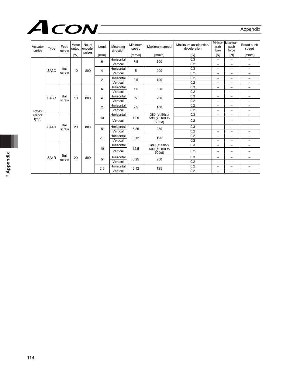 114 * appendix appendix | IAI America ACON-SE User Manual | Page 124 / 136