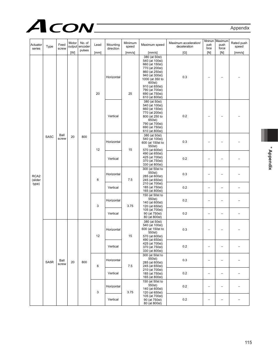 115 * appendix appendix | IAI America ACON-SE User Manual | Page 125 / 136