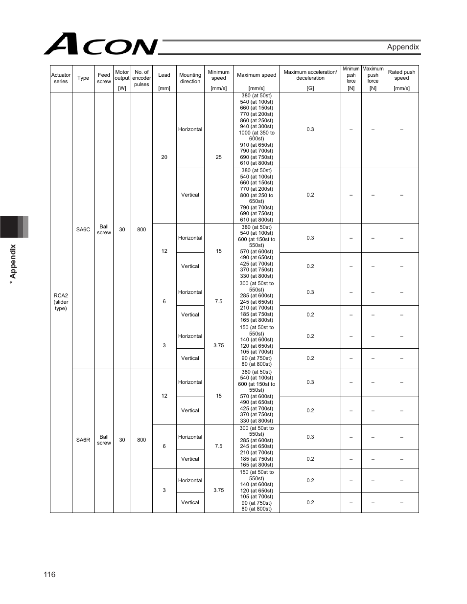 116 * appendix appendix | IAI America ACON-SE User Manual | Page 126 / 136