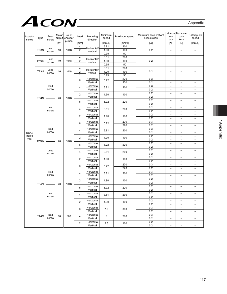 117 * appendix appendix | IAI America ACON-SE User Manual | Page 127 / 136