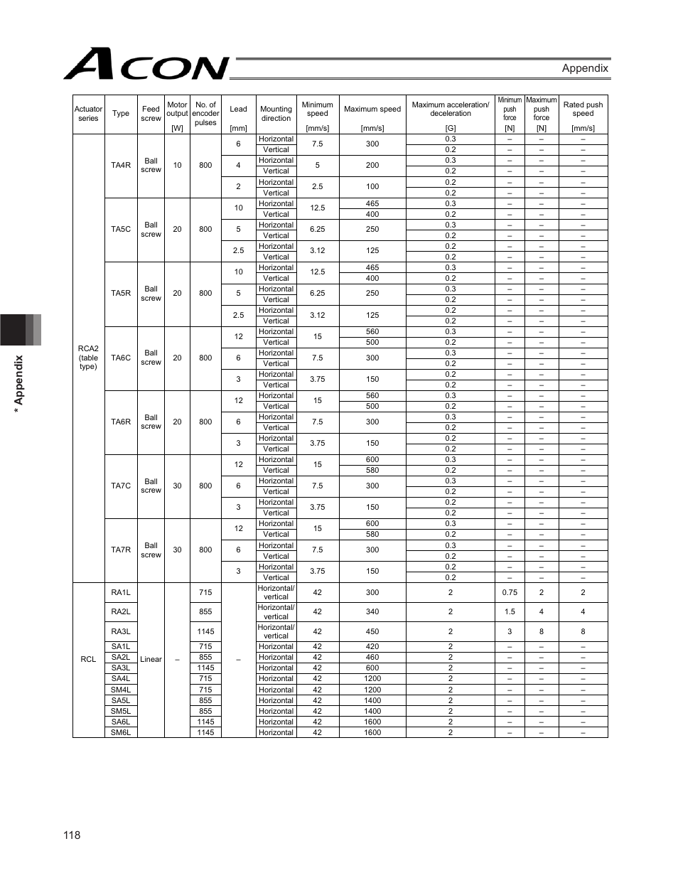 118 * appendix appendix | IAI America ACON-SE User Manual | Page 128 / 136
