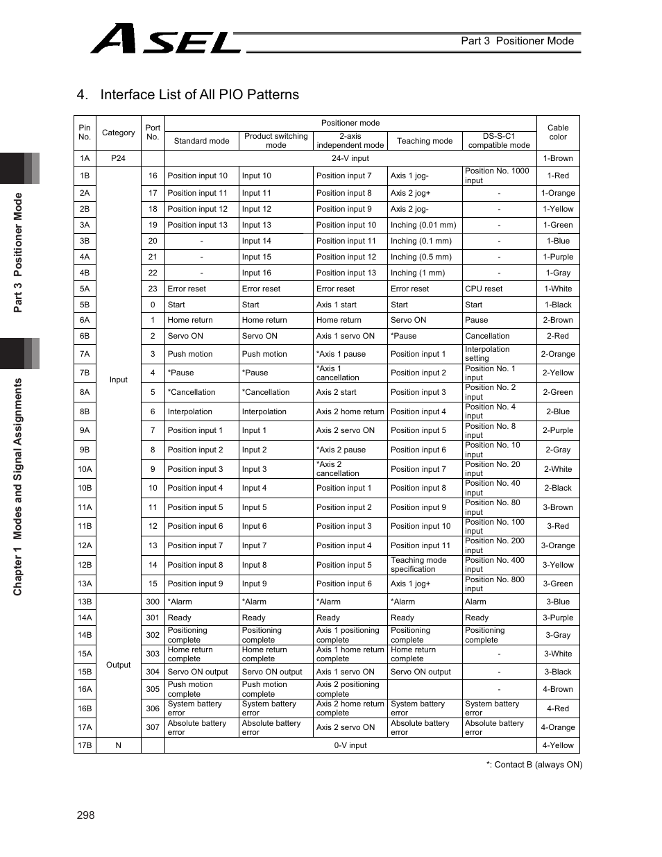 Interface list of all pio patterns | IAI America ASEL User Manual | Page 320 / 468