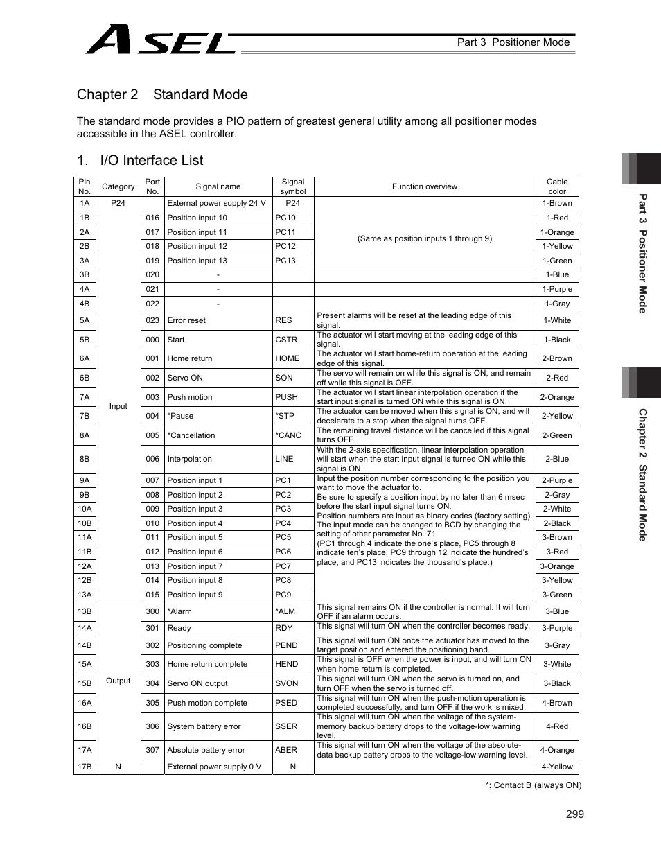 Chapter 2 standard mode, I/o interface list | IAI America ASEL User Manual | Page 321 / 468