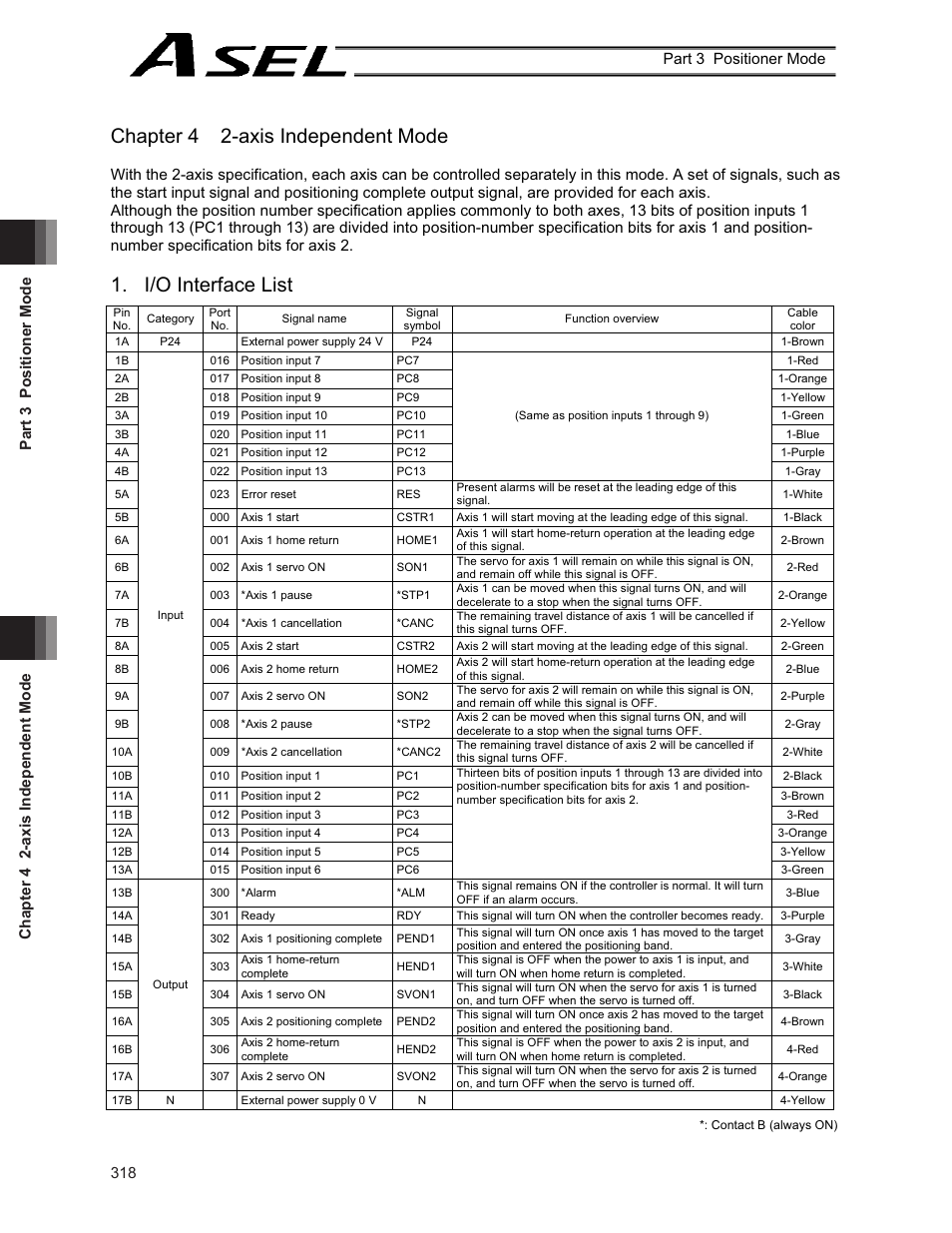 Chapter 4 2-axis independent mode, I/o interface list | IAI America ASEL User Manual | Page 340 / 468