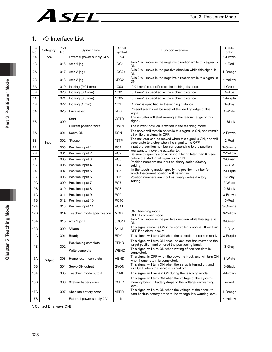 I/o interface list | IAI America ASEL User Manual | Page 350 / 468