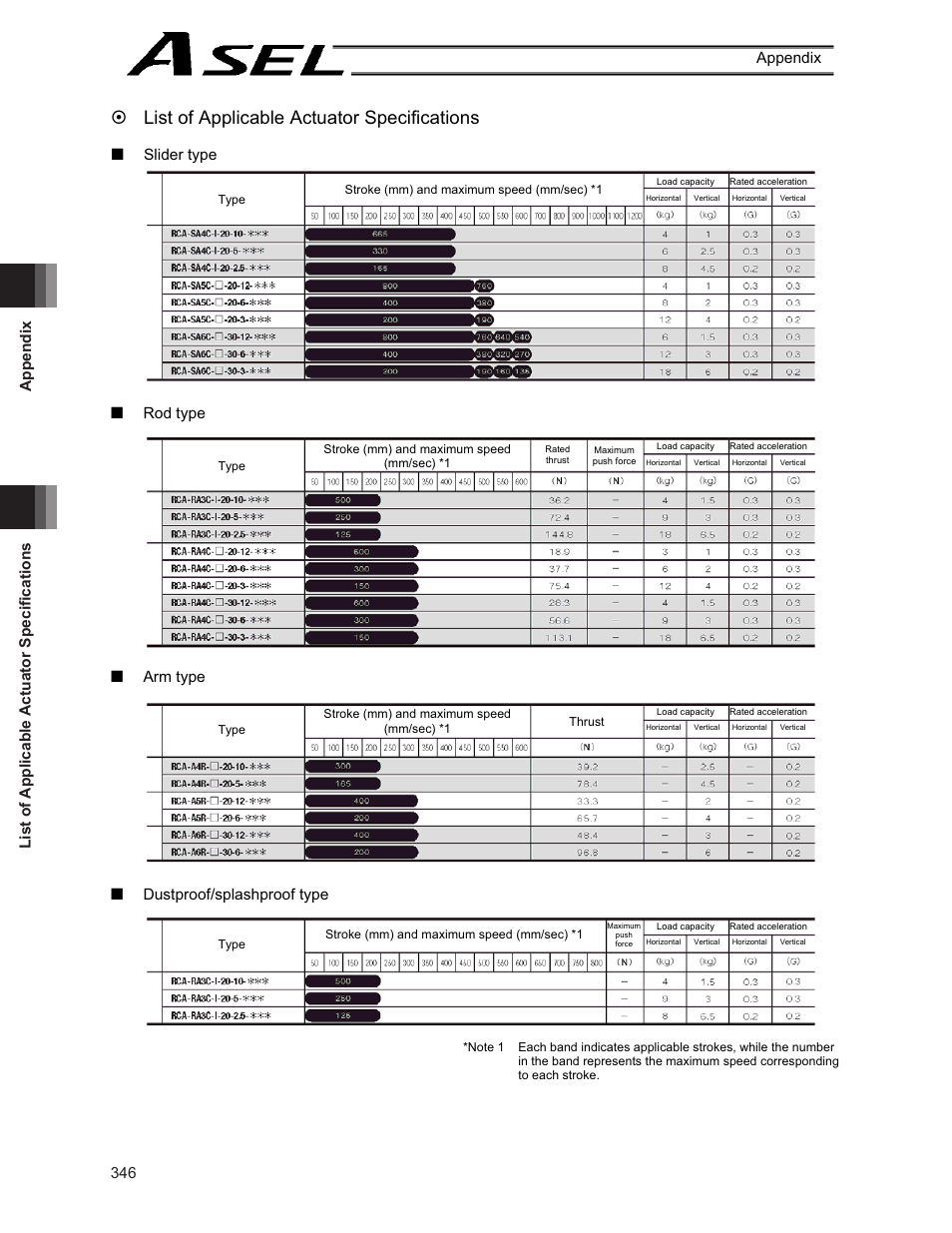 List of applicable actuator specifications, Slider type, Rod type | Arm type, Dustproof/splashproof type | IAI America ASEL User Manual | Page 368 / 468