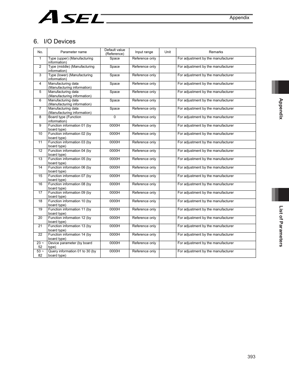 I/o devices, Appendix list of parameters 393 appendix | IAI America ASEL User Manual | Page 415 / 468