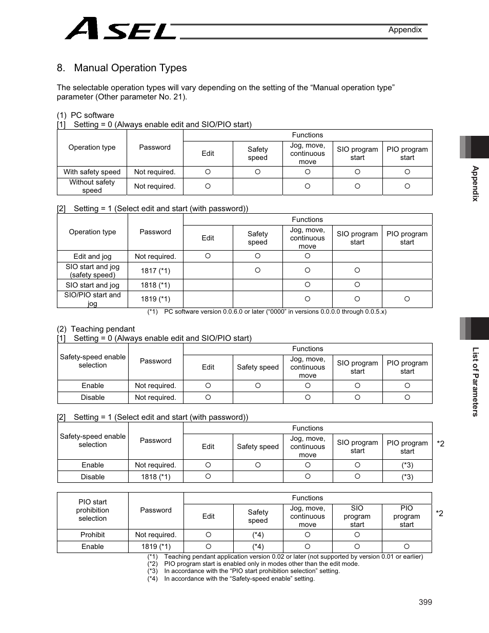 Manual operation types | IAI America ASEL User Manual | Page 421 / 468