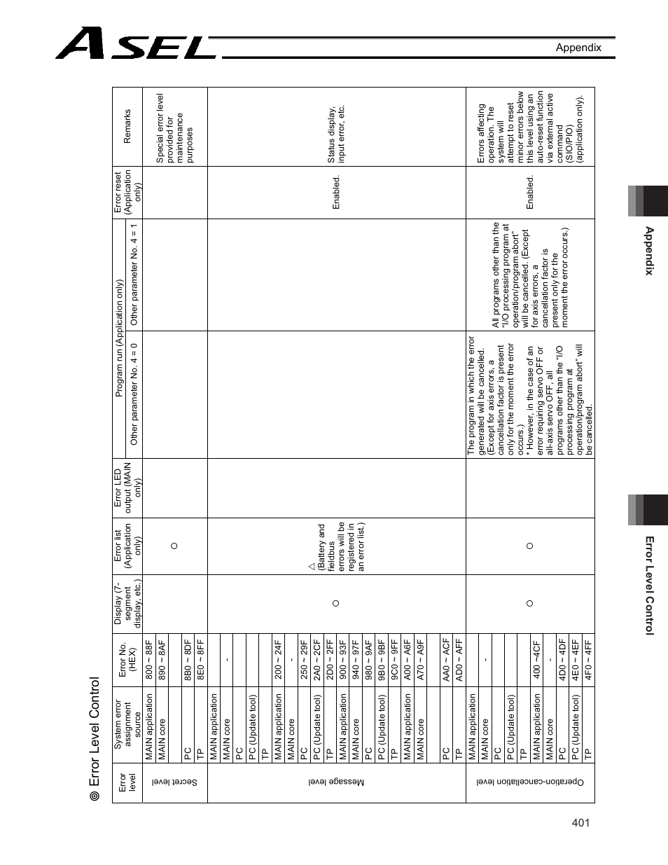 Error level control | IAI America ASEL User Manual | Page 423 / 468