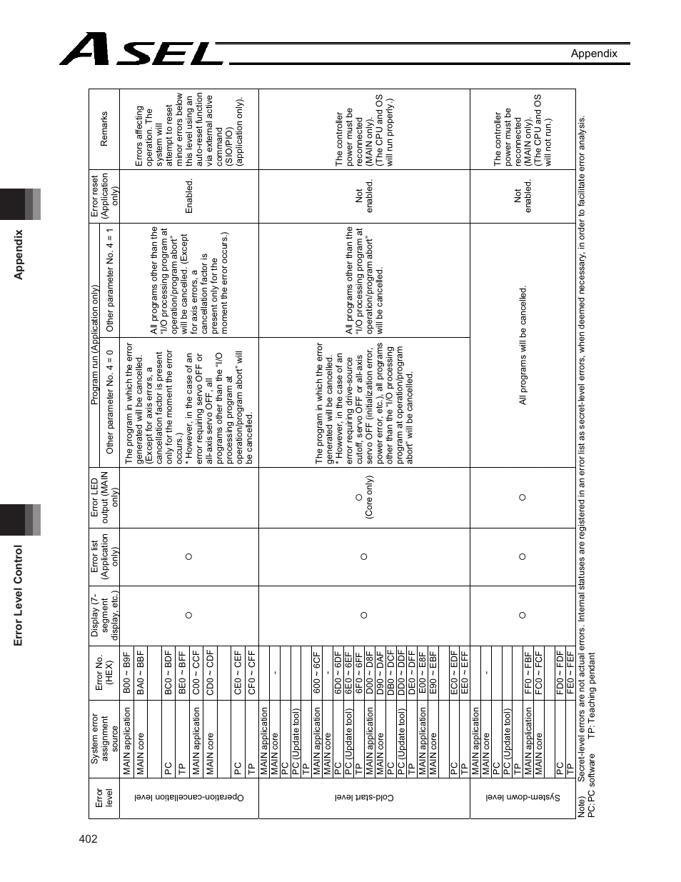 IAI America ASEL User Manual | Page 424 / 468