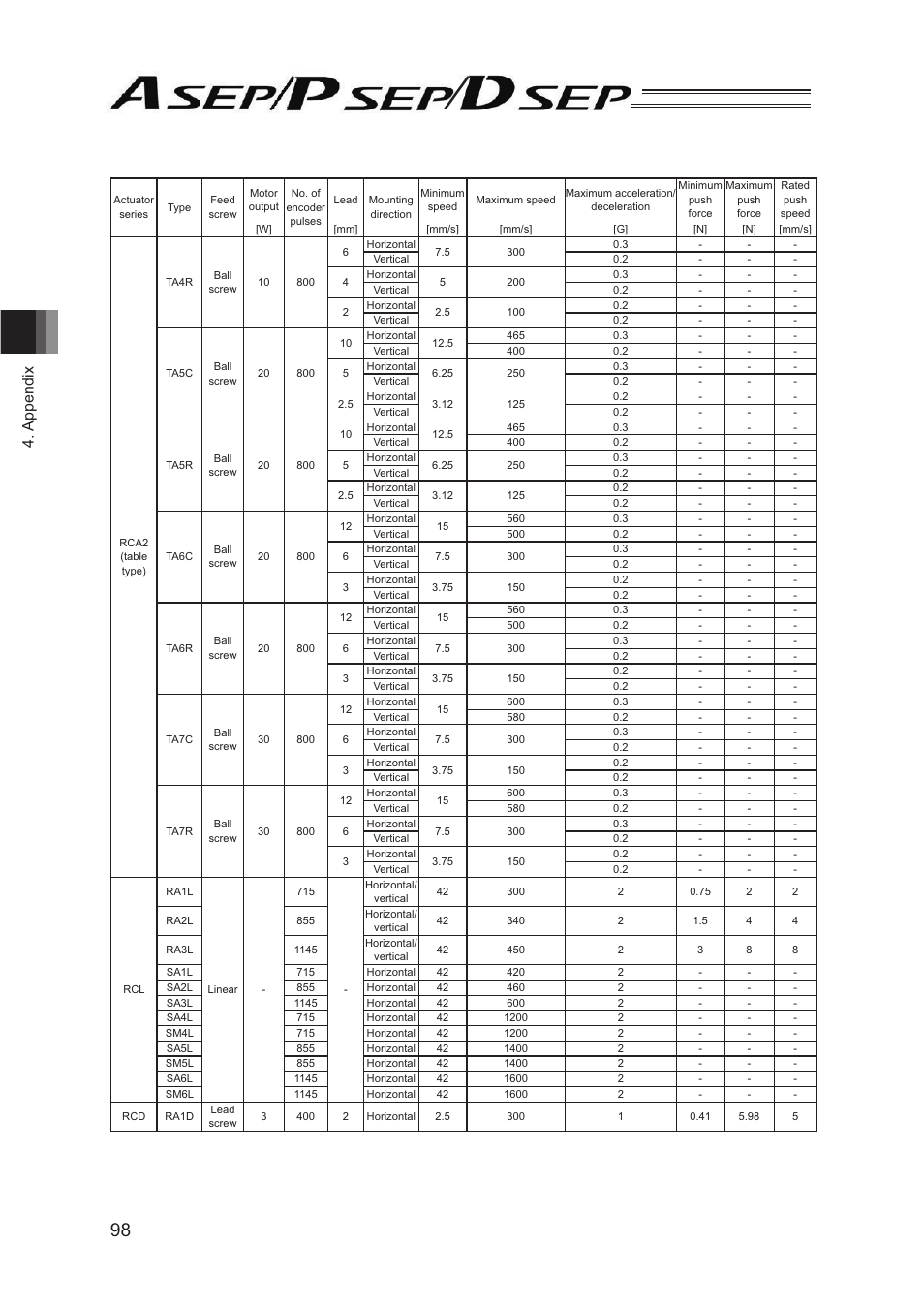 Appendix | IAI America PSEP User Manual | Page 104 / 116