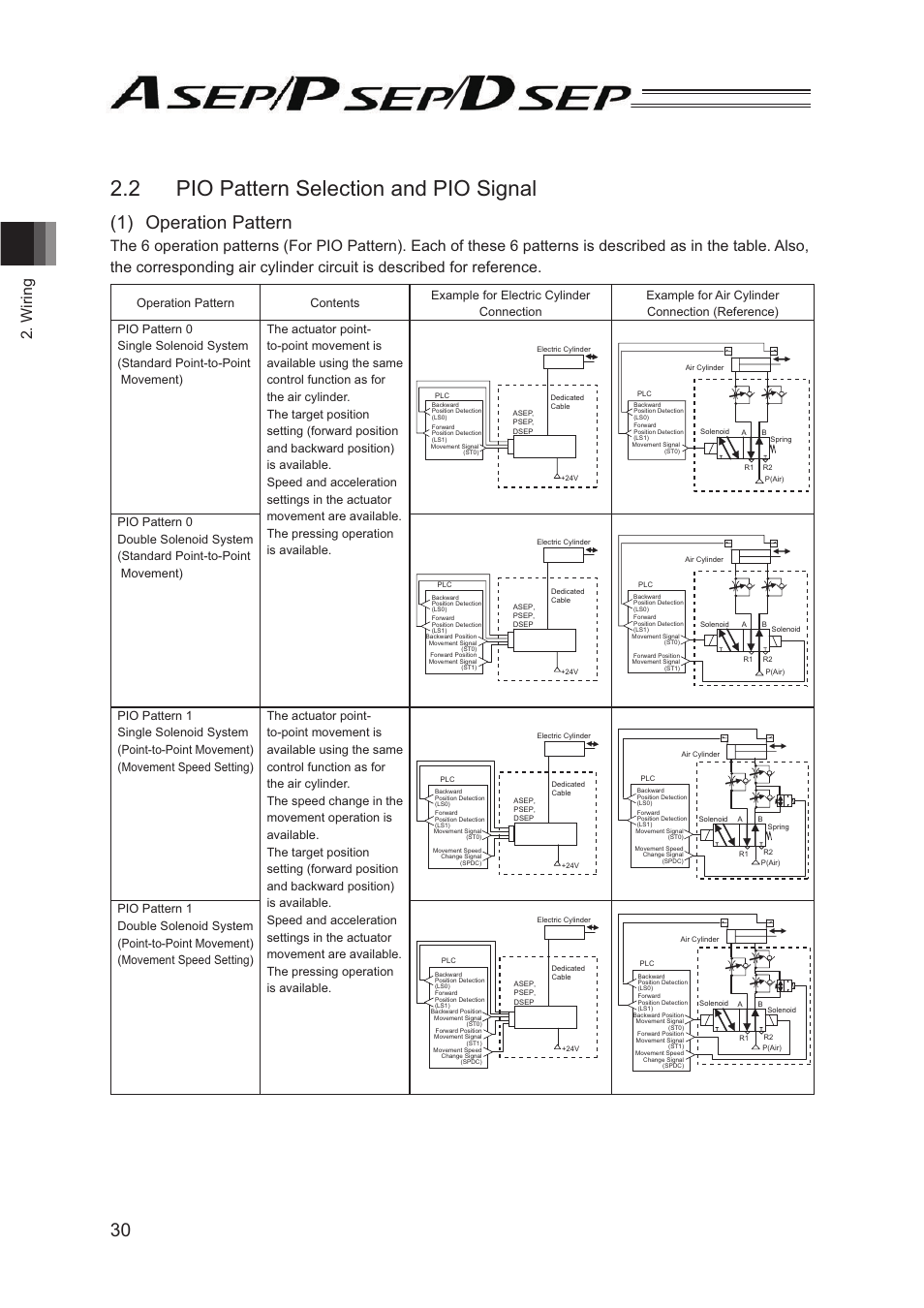 2 pio pattern selection and pio signal, 1) operation pattern, Wiring | IAI America PSEP User Manual | Page 36 / 116