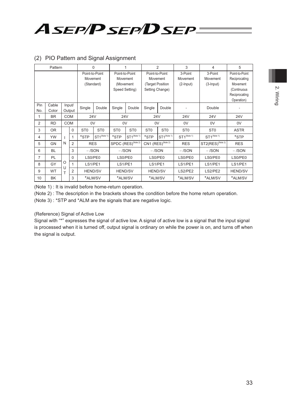 2) pio pattern and signal assignment, Wiring | IAI America PSEP User Manual | Page 39 / 116