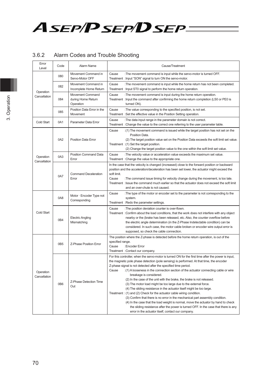 2 alarm codes and trouble shooting, Operation | IAI America PSEP User Manual | Page 76 / 116