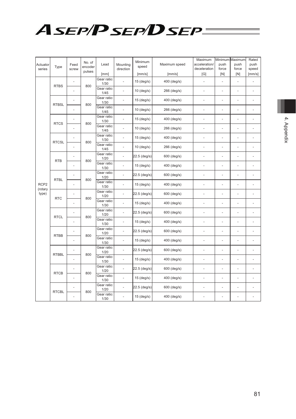 Appendix | IAI America PSEP User Manual | Page 87 / 116