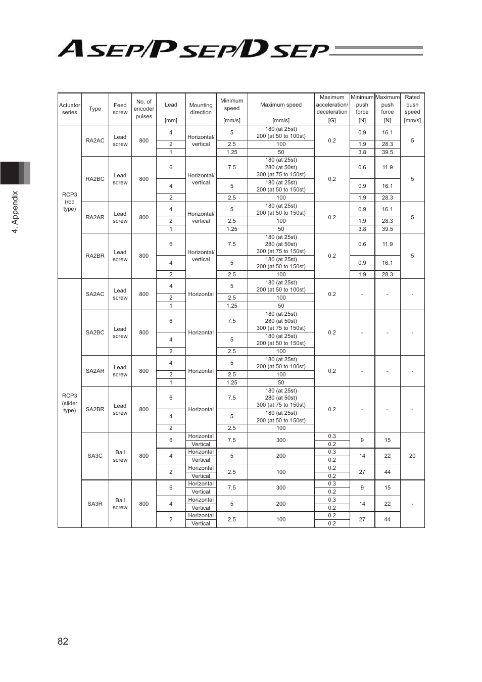 Appendix | IAI America PSEP User Manual | Page 88 / 116
